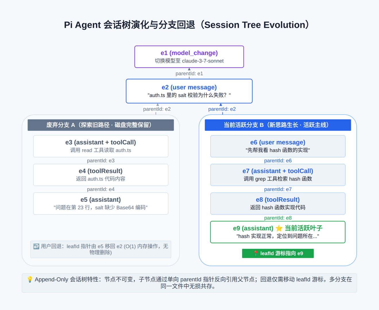 pi-session-tree-evolution